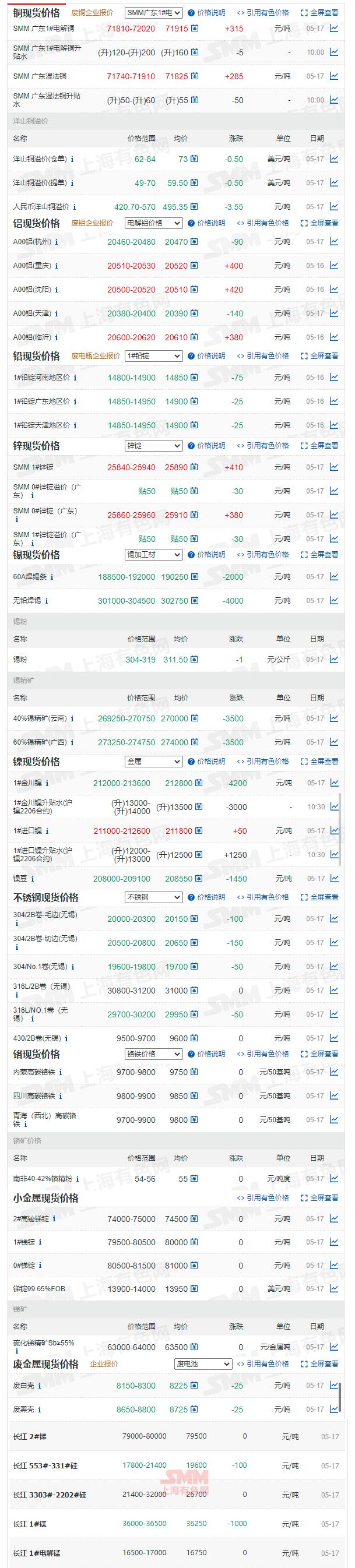 2020年8月份和2023年8月份铜价对比,铜价和锡价