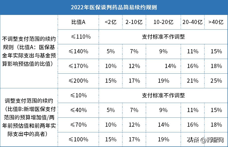 2022医保谈判药品结果,医保谈判即将上市的药