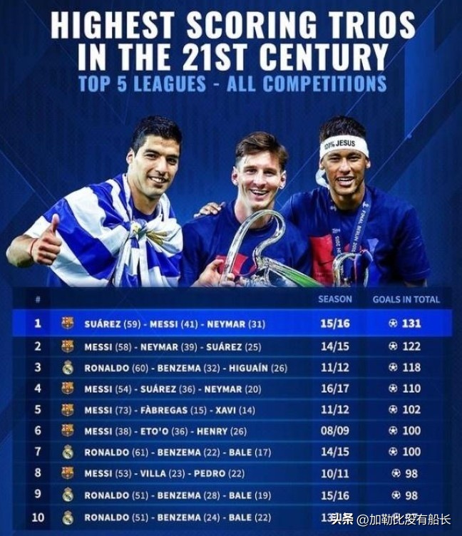 足坛三叉戟单赛季进球数排名,足坛十大三叉戟组合