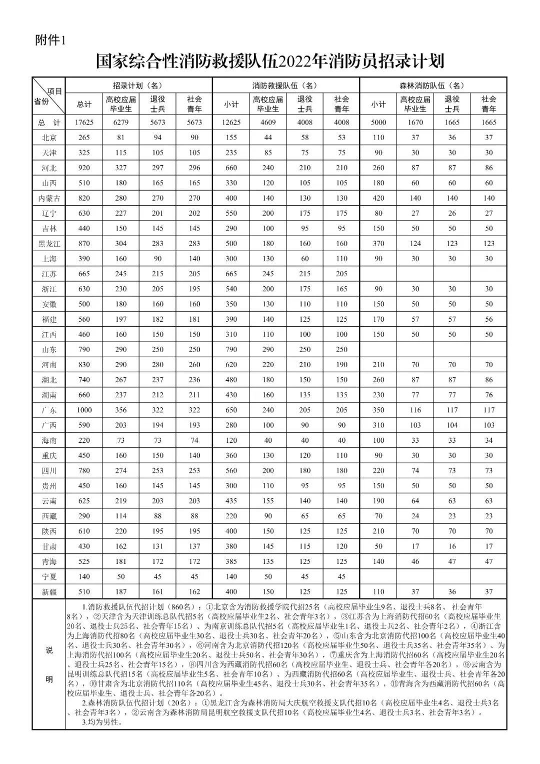 山东2020消防员招录网上报名,国家消防员招录考试报名入口