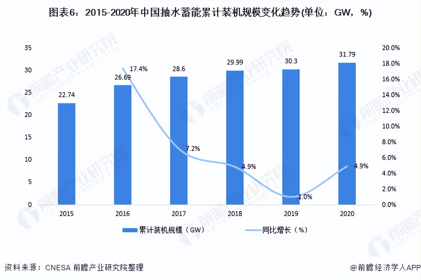 抽水蓄能行业发展前景,2019年全球抽水蓄能行业市场分析