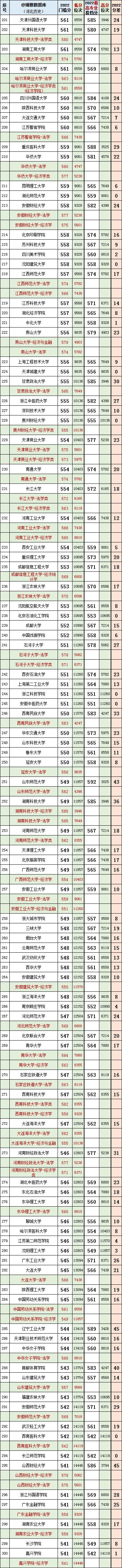 河北2023年高考法学专业投档线,河北省法学近三年投档线和位次表