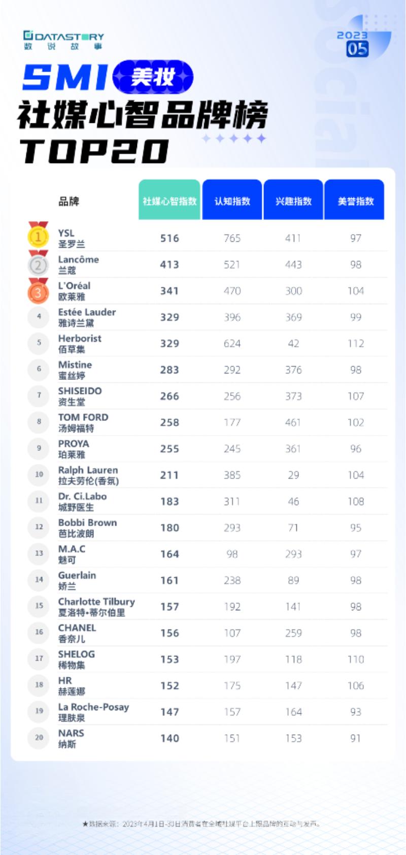 SMI社媒心智品牌榜Top20公布：YSL*局破**夺魁，国货品牌现后起之秀