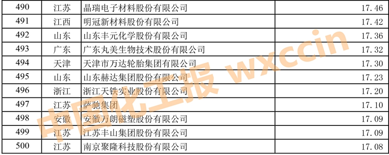 2023中国石油和化工企业500强,2023中国石化企业500强排行榜