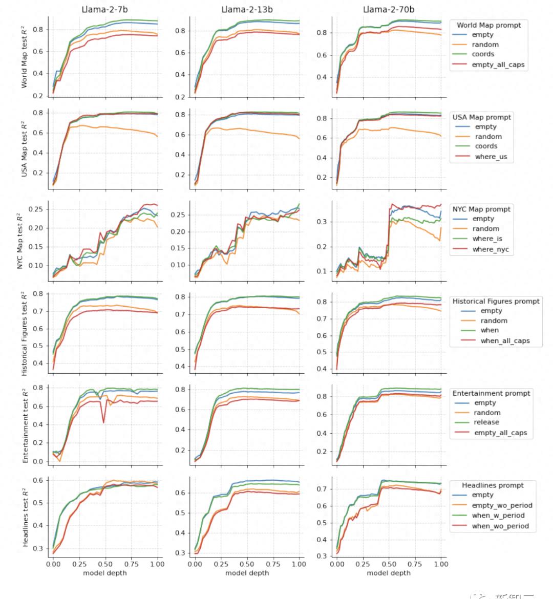 探秘LLM：令人惊叹的空间时间理解能力