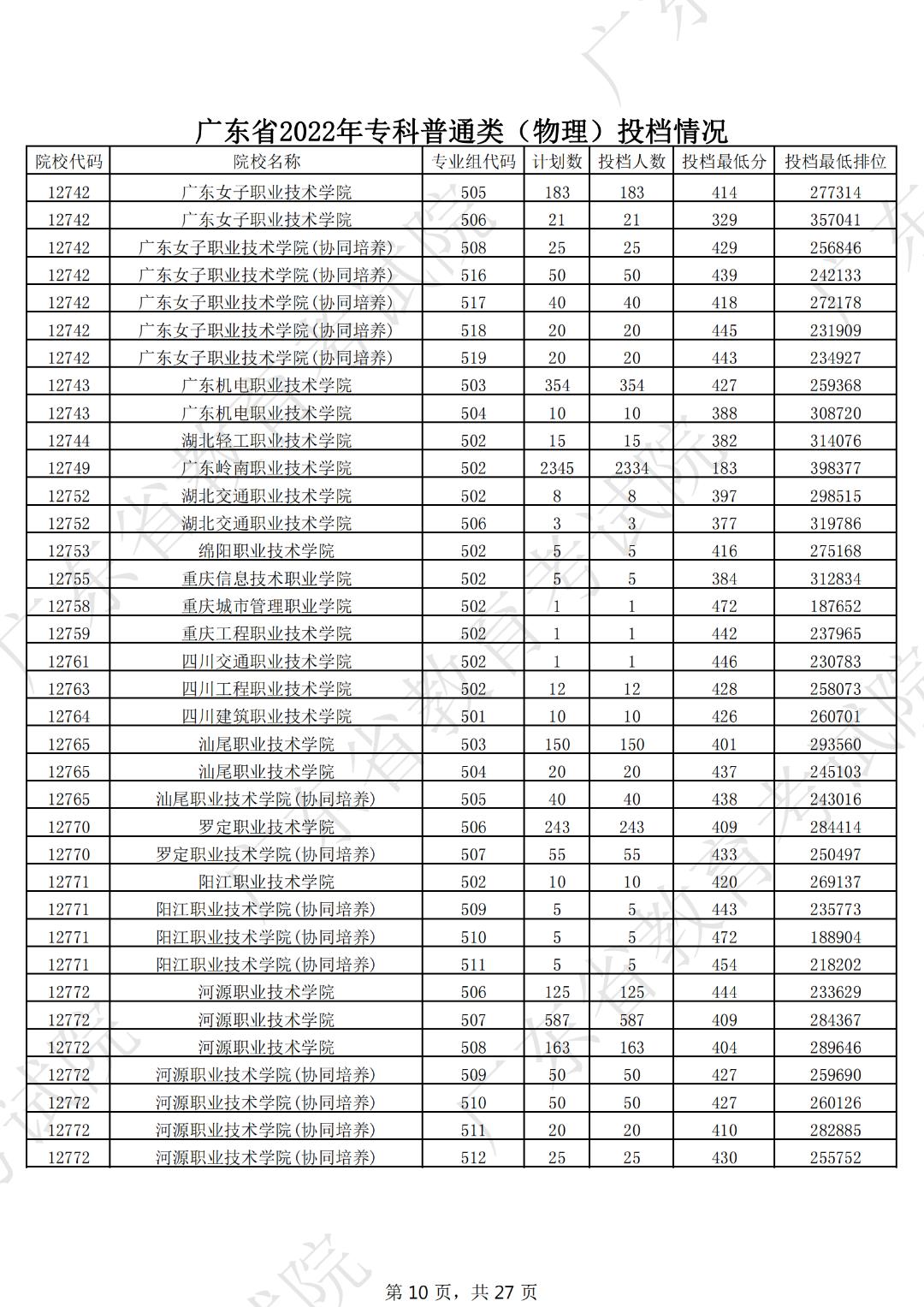 广东本科线2023分数线公布表,19年广东高考专科学校分数线