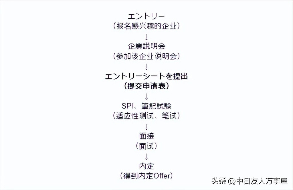 日本留学生就职最佳时间,日本留学生就职面试攻略