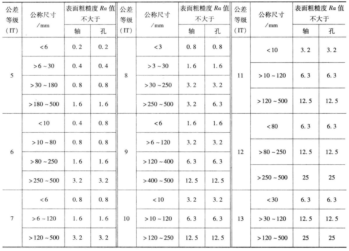 公差、偏差和配合的代号及配合的选用