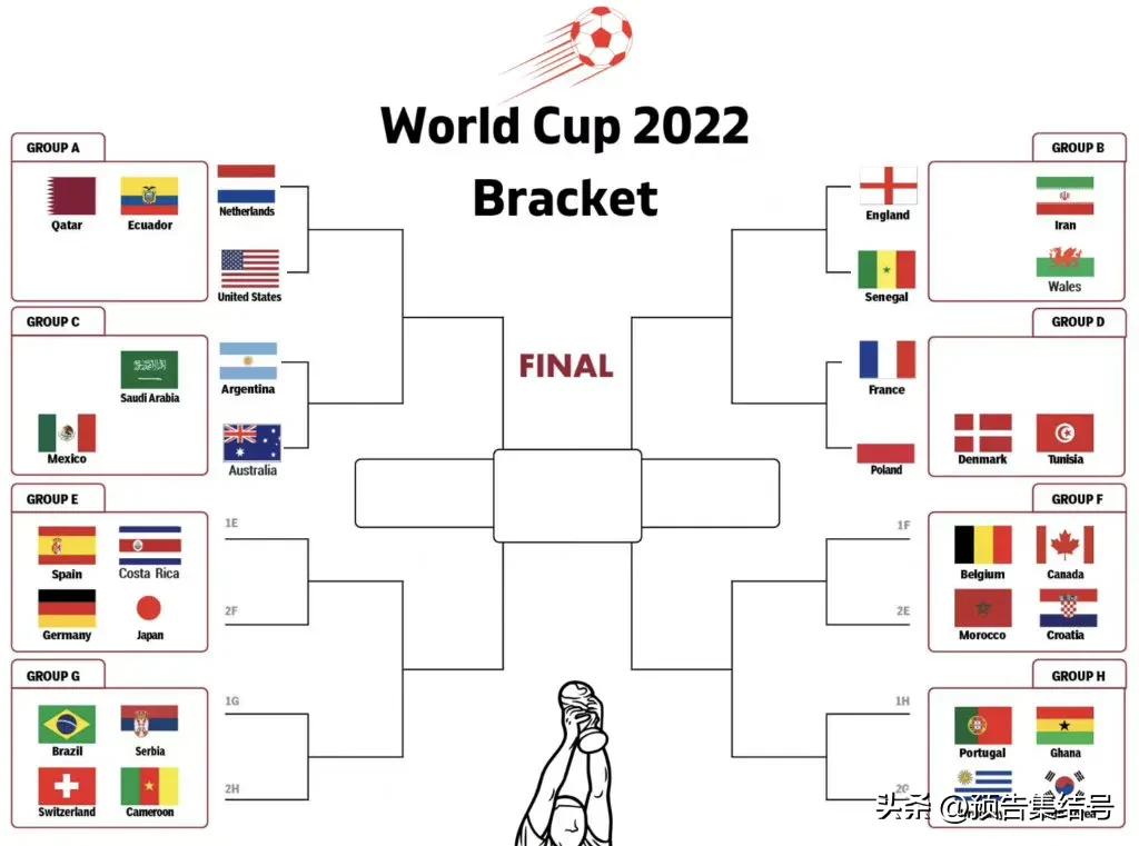 世界杯十六强名单公布最新,世界杯16强产生14席6组对决已确定