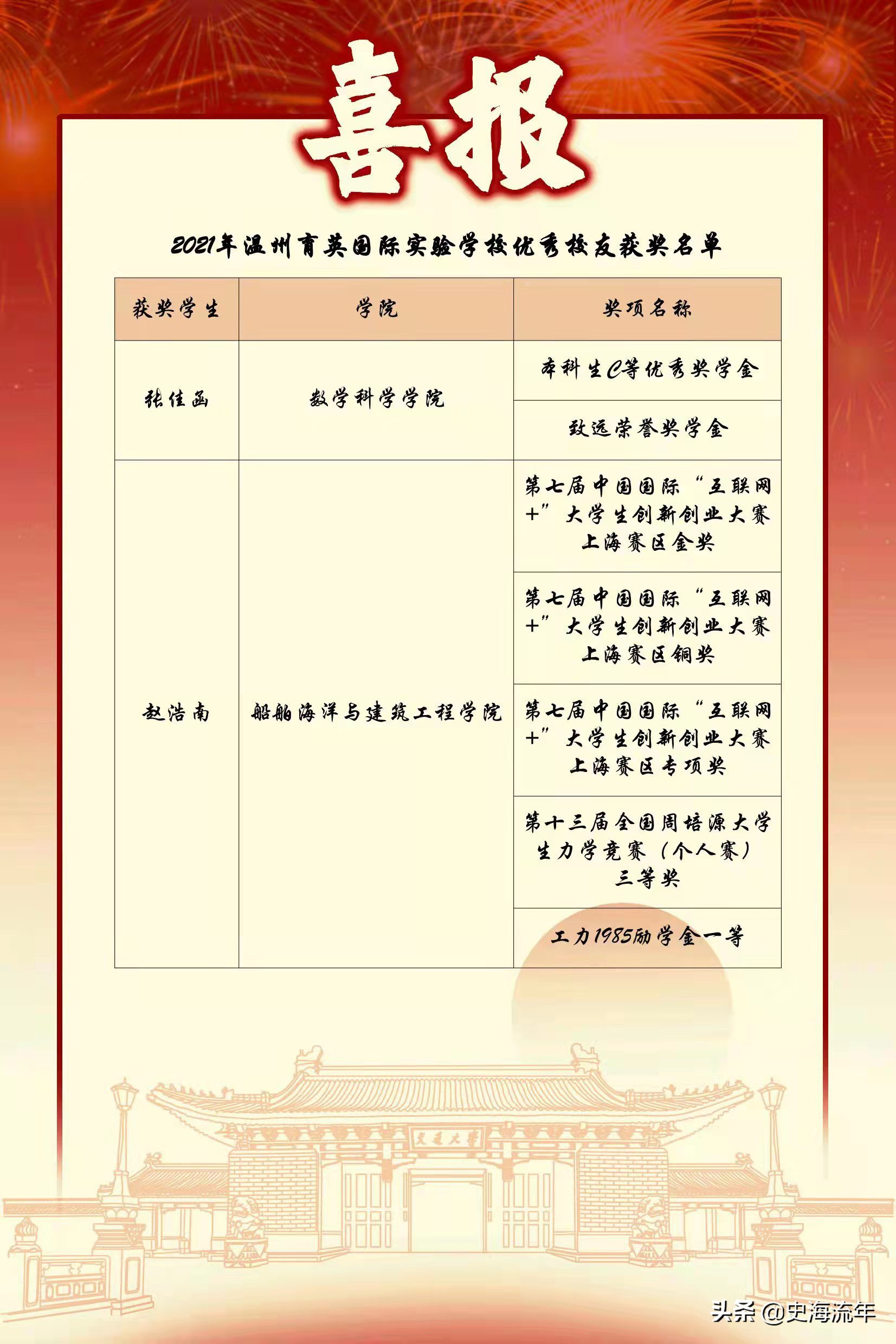 家长圈刷屏了！温州这所学校7名学子，获得上海交通大学表彰