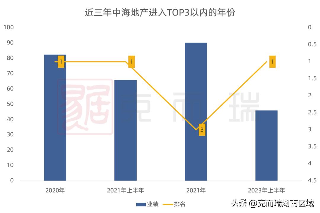 中海地产一季度,中海地产登顶上半年权益销售榜