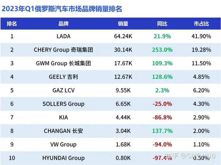 中国汽车在俄罗斯增长迅猛,中国汽车在俄罗斯暴增