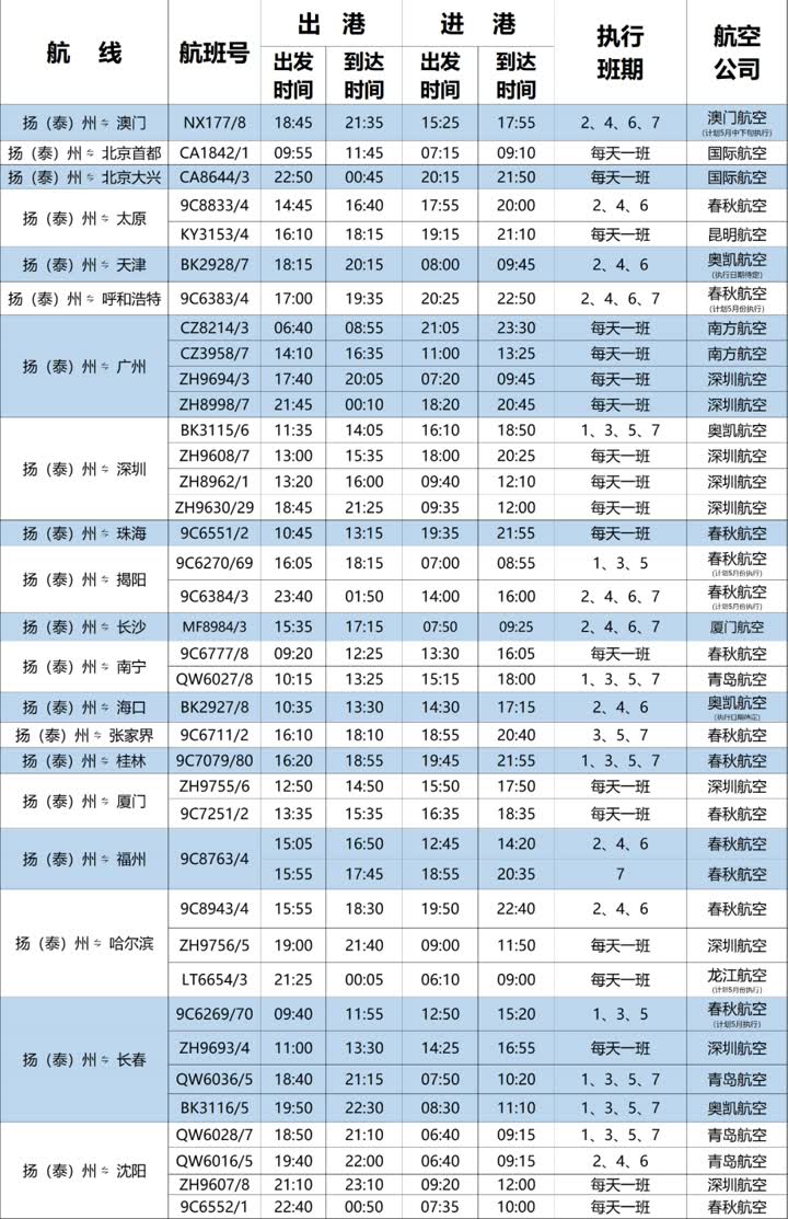 扬泰机场客运量排名,2020扬泰机场吞吐量排名