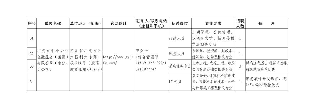 广元出人才,广元市属国企招聘