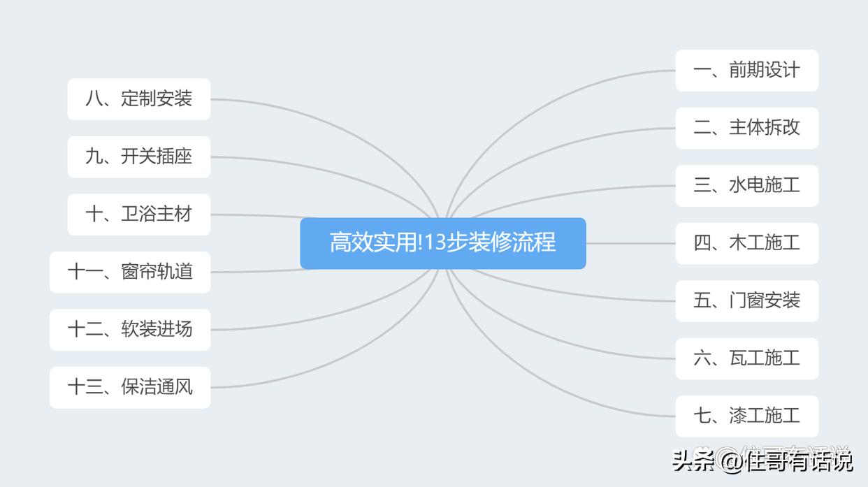 6步搞懂装修全流程超实用,最全的装修实用流程