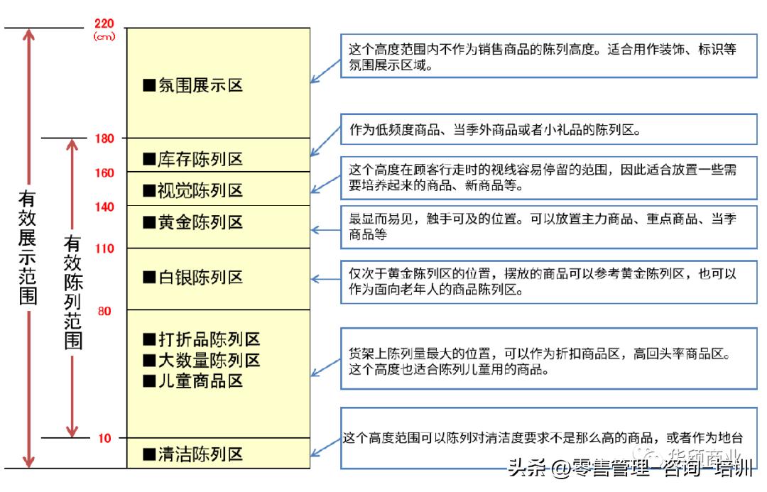 超市商品陈列技巧,超市商品陈列布局分析范文