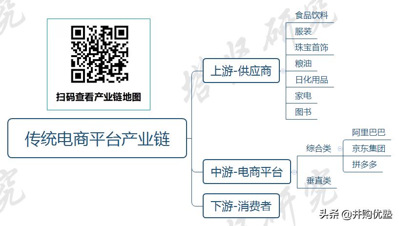 并购优塾消费链之电商平台产业链：阿里巴巴VS京东集团社零增长