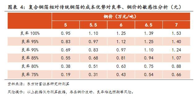 电气设备行业报告:复合集流体,玩家群雄逐鹿,工艺百花齐放