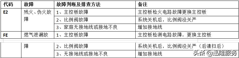 美的壁挂炉故障代码d7,美的燃气壁挂炉故障排除法