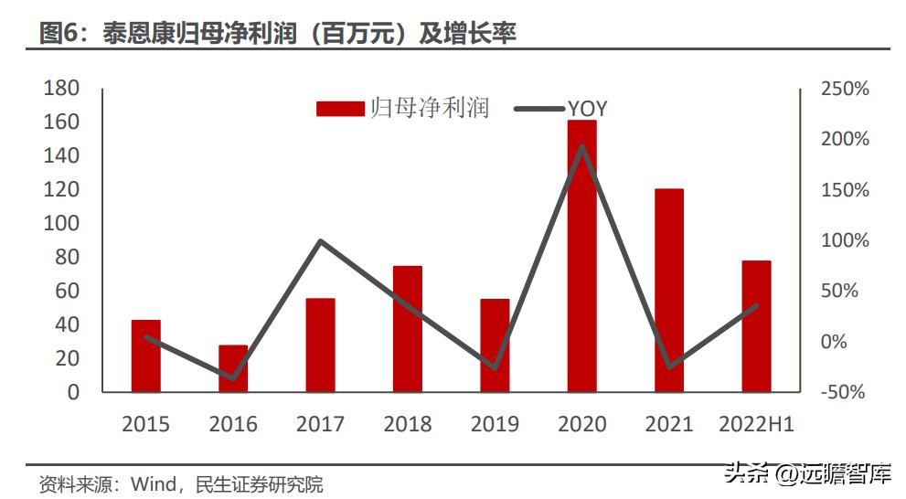 泰恩康达泊西汀什么时候上市,泰恩康达泊西汀销售1.31亿