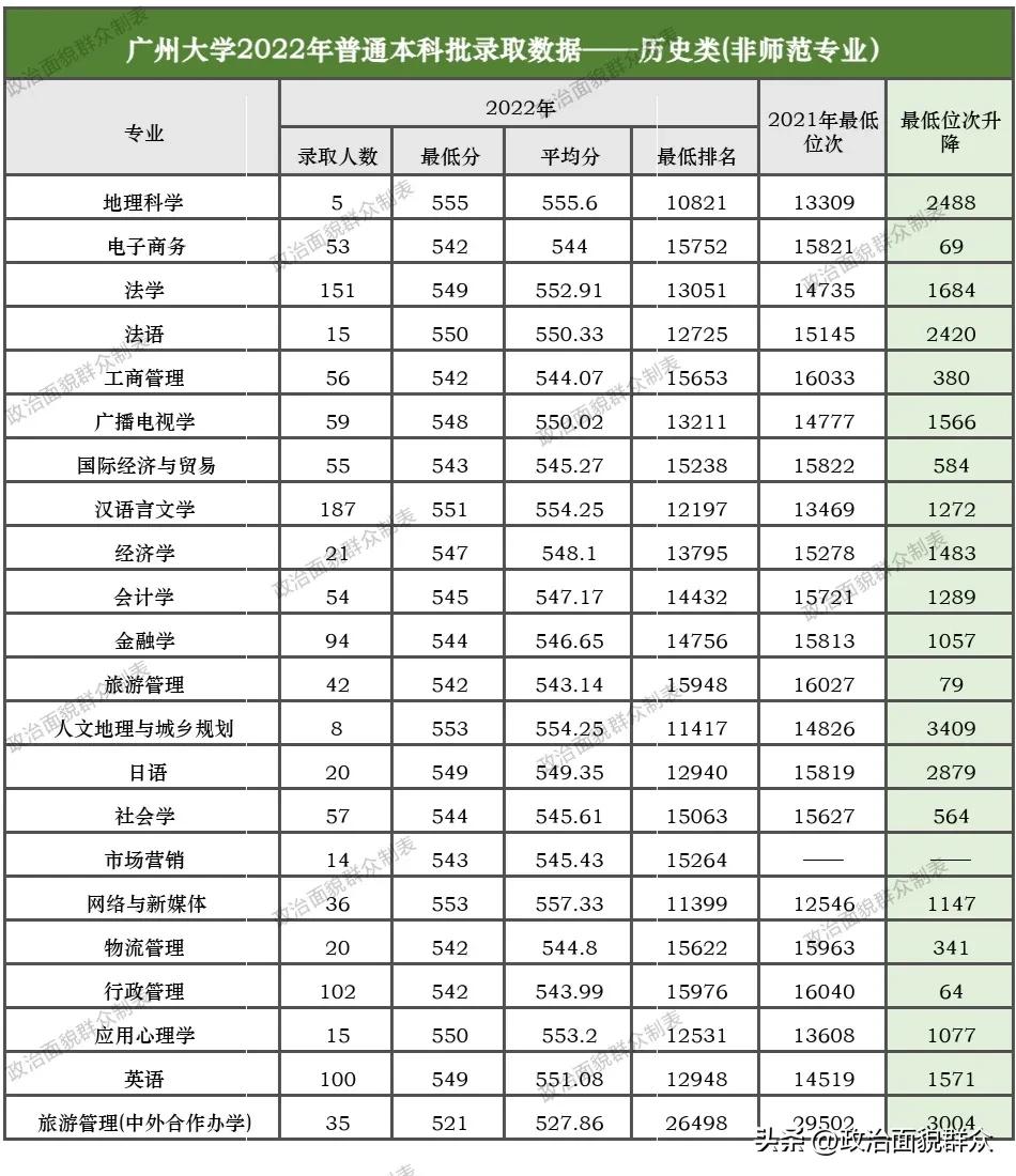 广州大学2023广东各专业录取分数,2019年广州师范大学本科投档分数