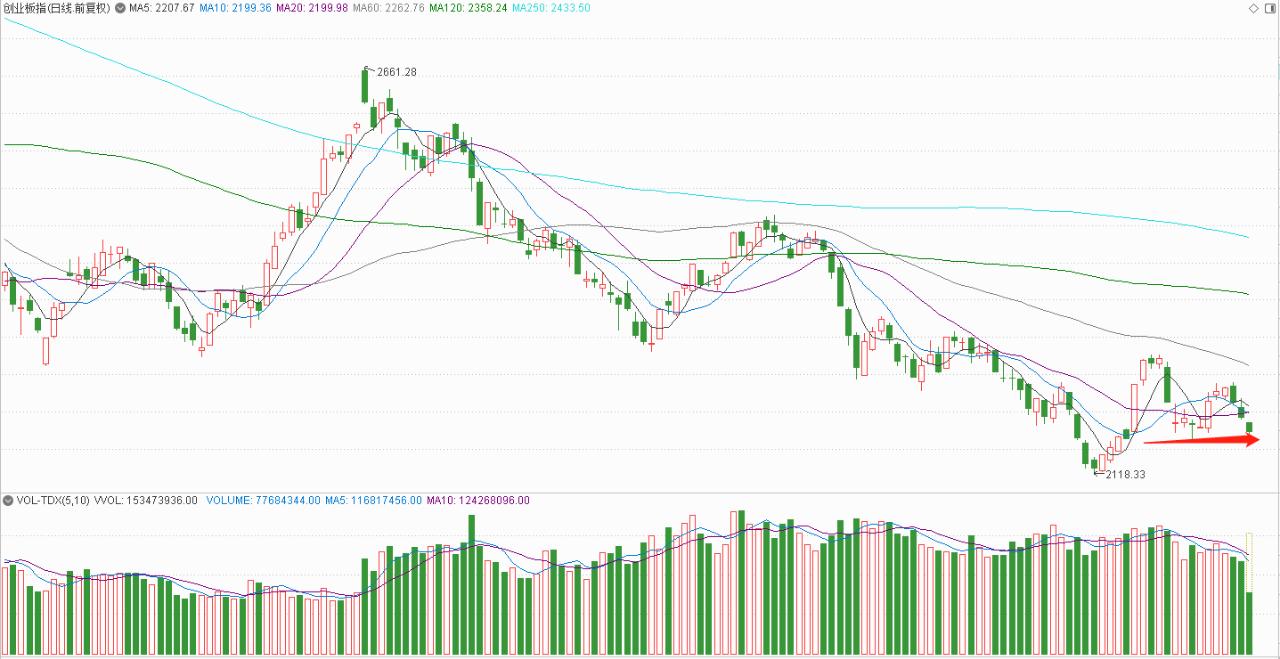 a股何时止跌企稳见反弹,周五a股继续反弹