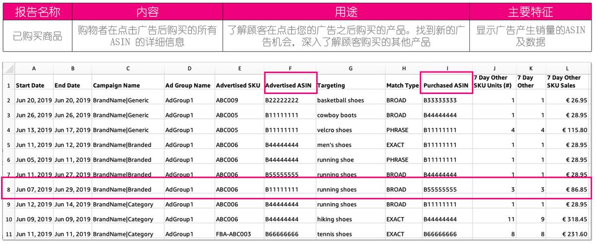 亚马逊广告深度优化思路,亚马逊广告提高与降低的逻辑