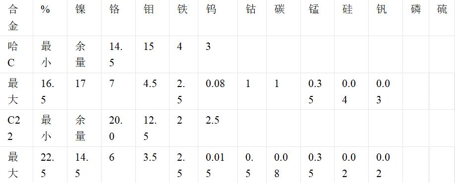 INCONEL622,UNS N06022合金的分析与研究