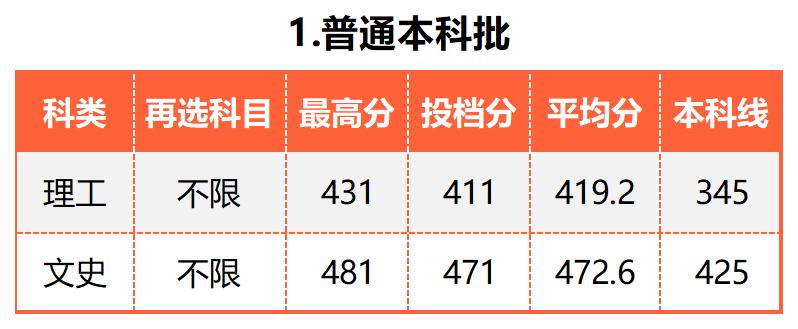 广东的多少分能上厦大,2019年要多少分才能进厦大