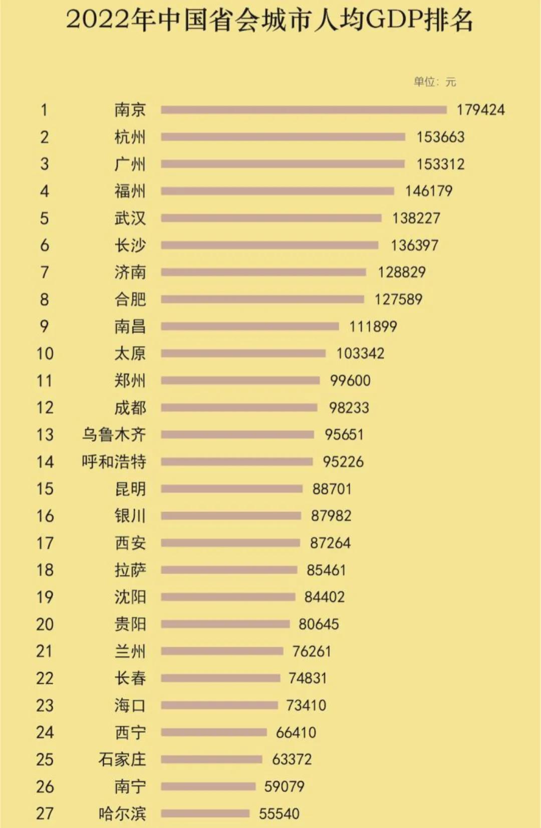 中国省会城市人均gdp最新排名,省会城市人均GDP排名
