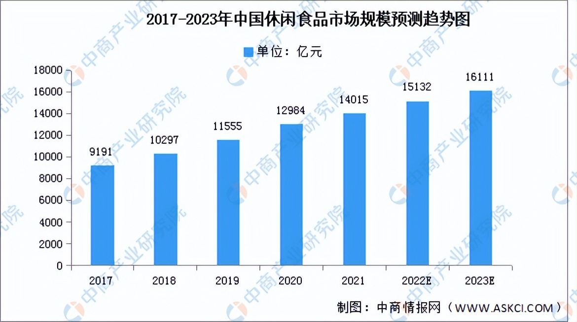 2023零食行业市场怎样,2023年最新零食行业发展趋势