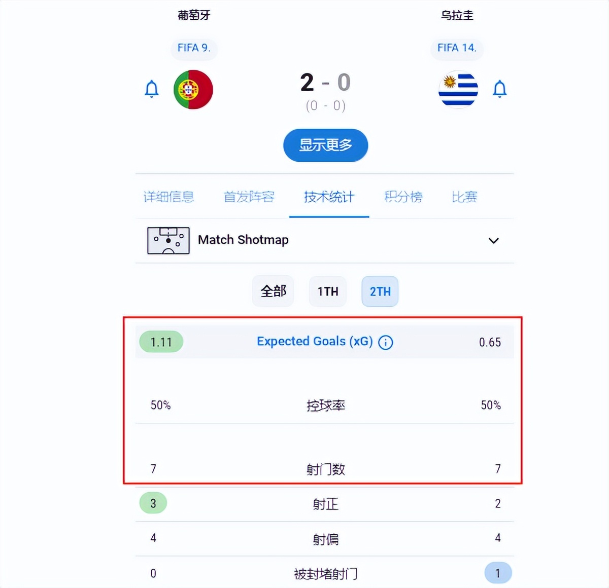 当葡萄牙落后c罗梅开二度赢球,葡萄牙赢球赢盘看c罗