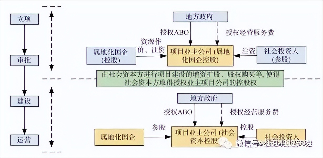 EPC、PPP、BOT、BT、TOT、TBT、ABO、EOD和TOD项目模式分不清？一文全都讲清楚！