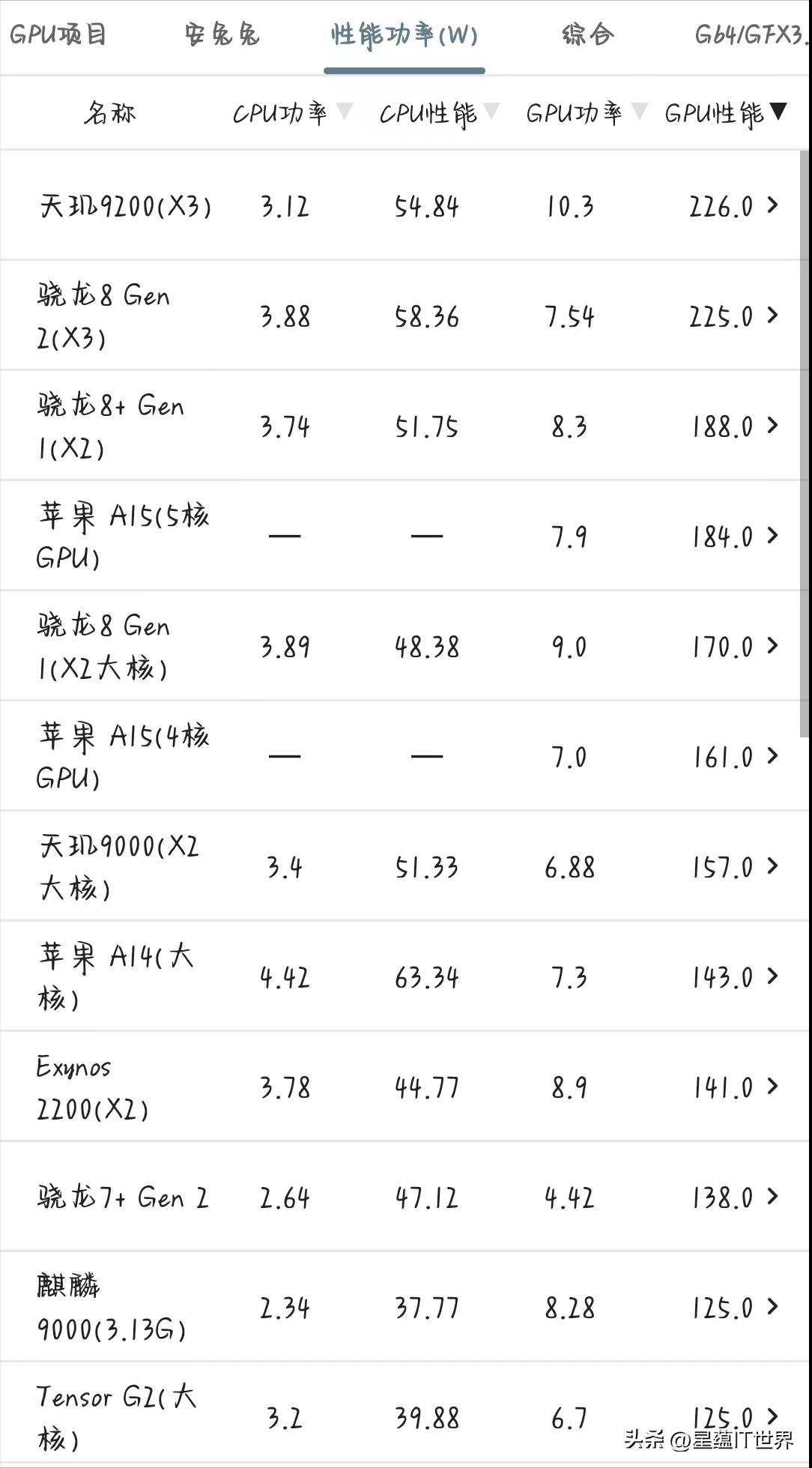 联发科天玑9200处理器曝光,联发科天玑9200处理器发布