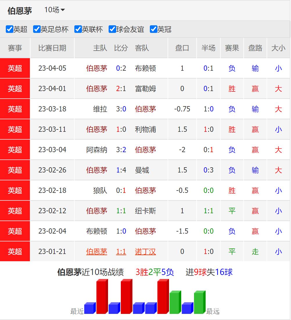 莱切斯特今日竞彩分析,布莱顿vs伯恩茅斯竞彩