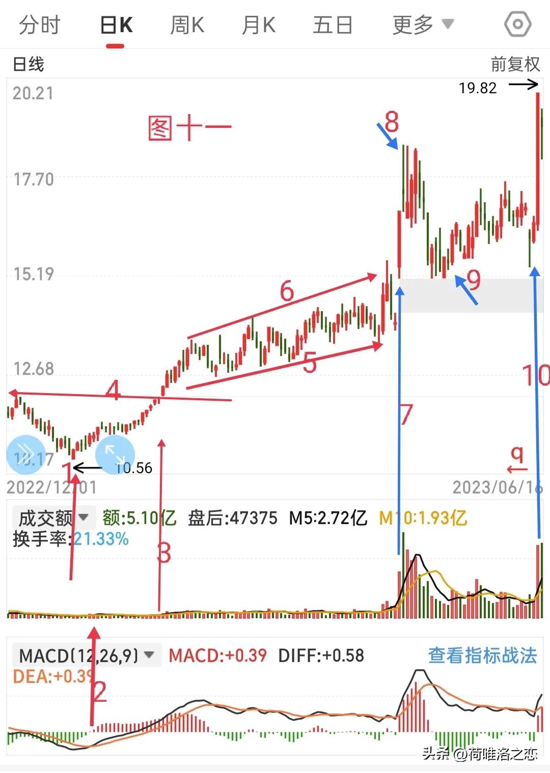 何氏乱画法之趋势线，量线，MACD的对比，再次领略指标之王的魅力