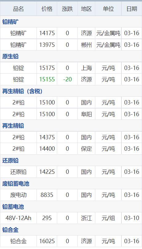 3月16日铜信息价,11月4日铜铅铝锌等原材料价格