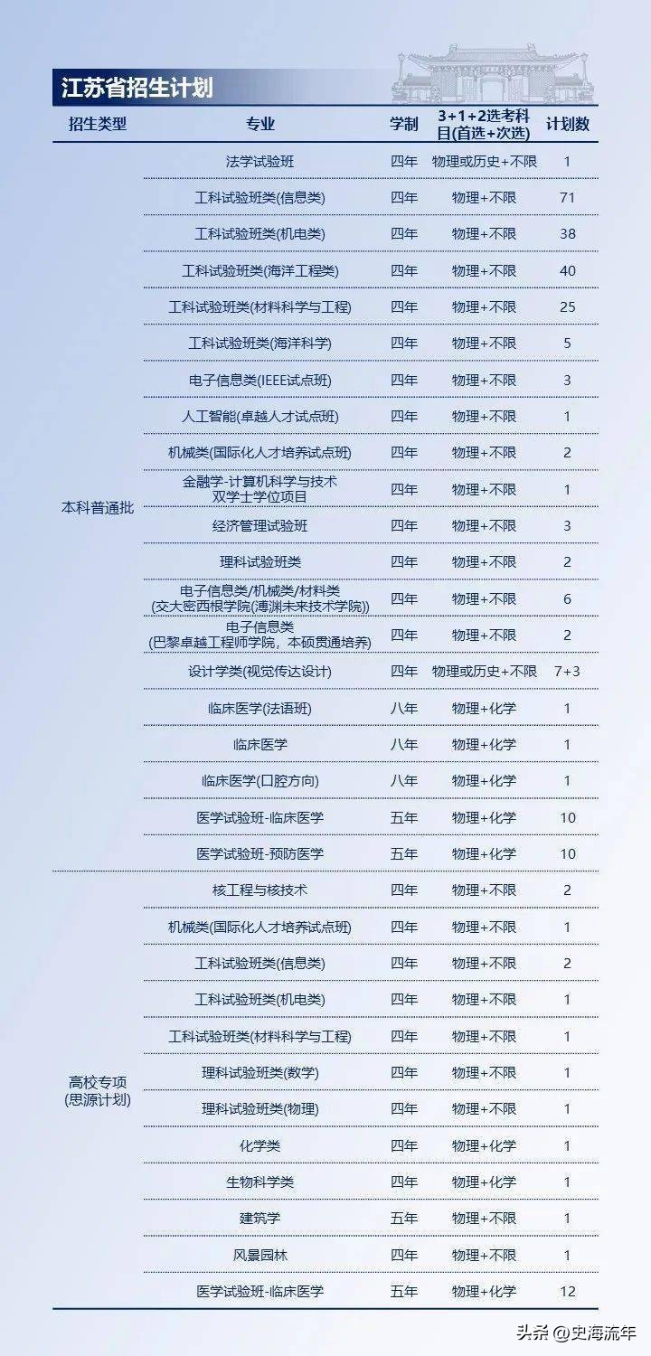 上海交大2023各省招生计划,上海交大2024招生简章