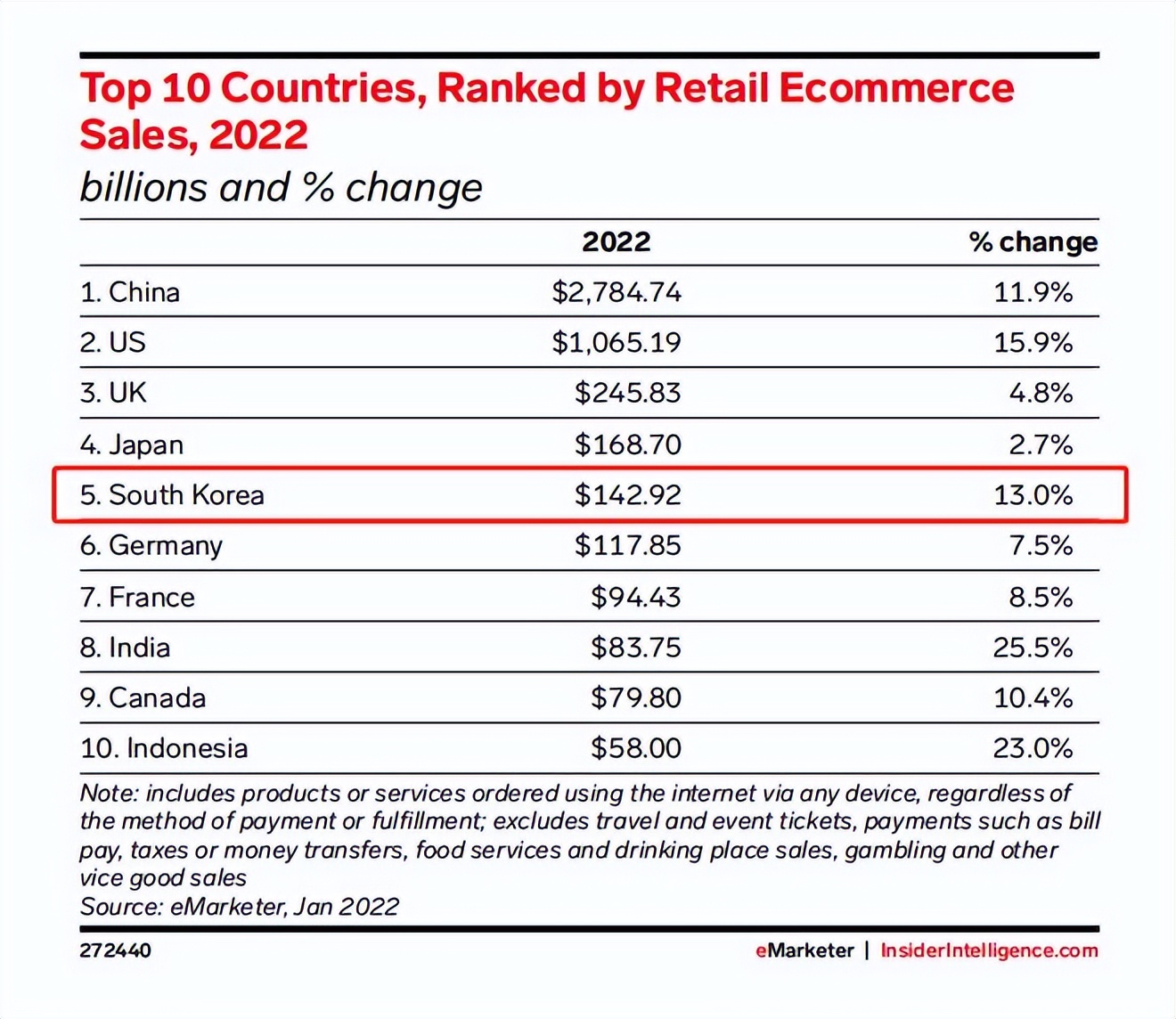 韩国电商市场状况,韩国跨境电商未来发展
