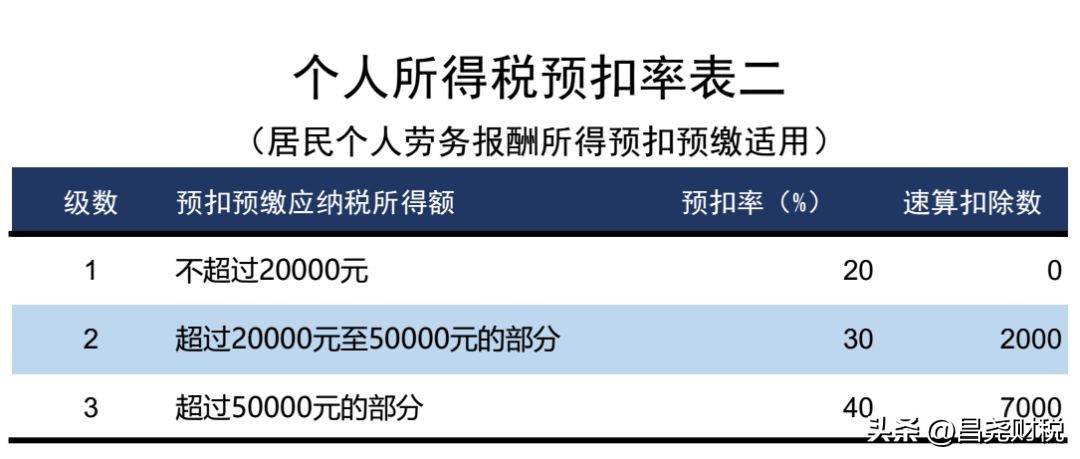 我叫个税，5月1日起，这是我最新最全的税率表！