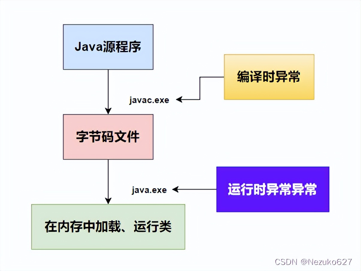 java的异常处理是什么如何使用,java中异常处理会用到哪些关键字