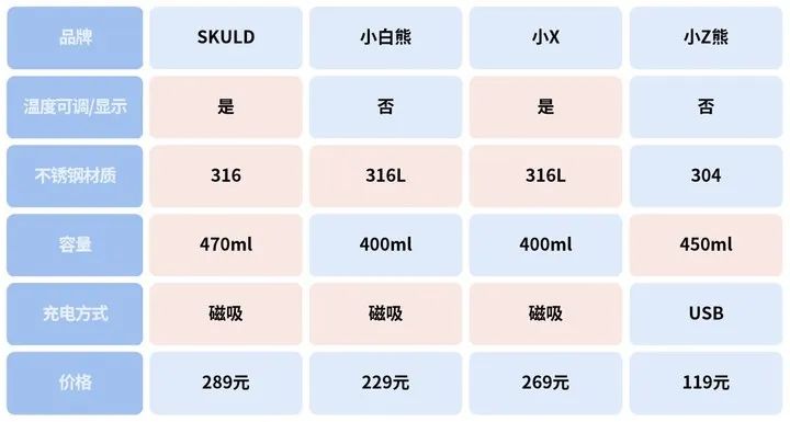 高销量智能恒温碗对比测评，这2款续航长且保温效果好