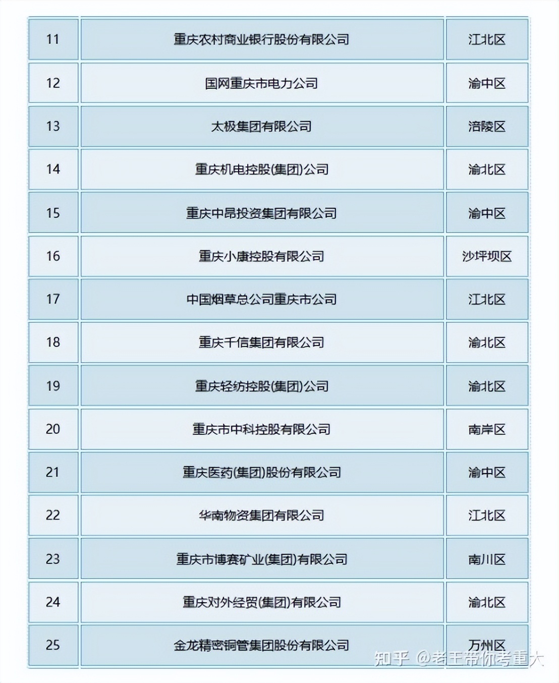 23法学考研：重庆大学法学研究生出来好不好就业？（含数据分析）