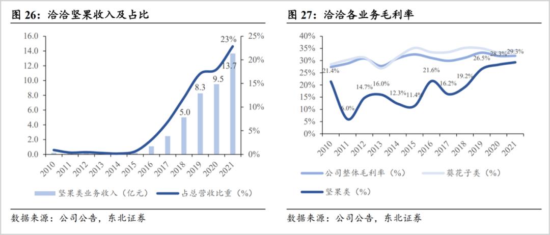 洽洽食品坚果销量为什么下滑,洽洽每日坚果市场占有率
