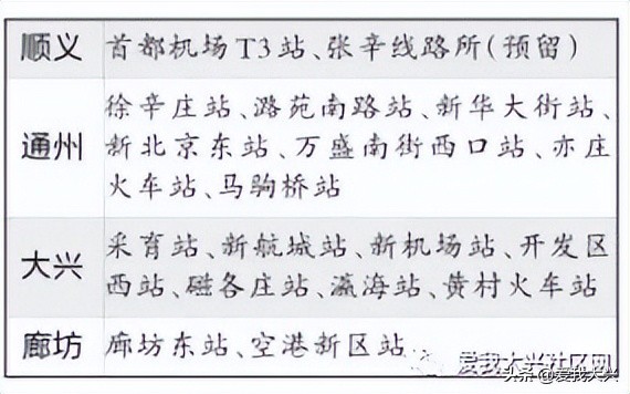 两年了，大兴这个项目建的如何了？预计...