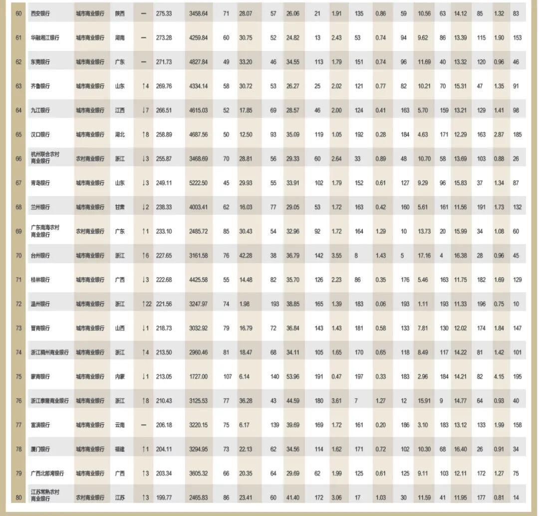 2022年银行1000强贵阳银行排名,合肥农商银行中国排名