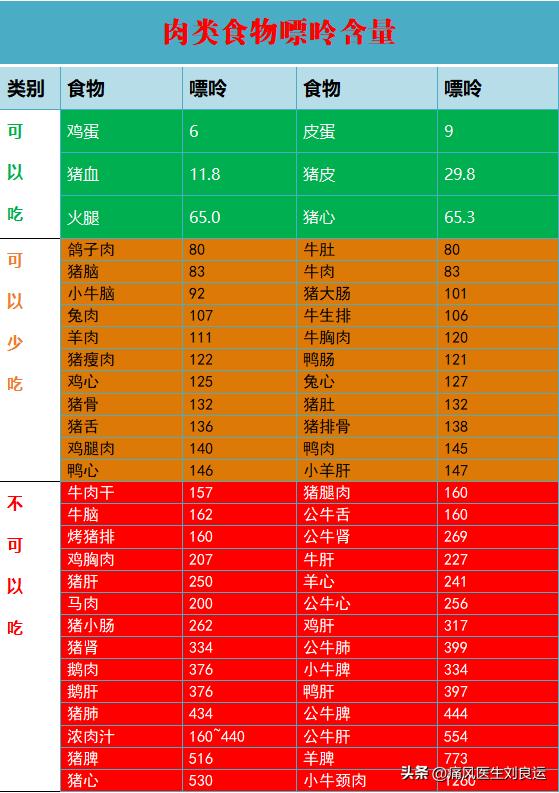 痛风吃什么肉嘌呤少,痛风患者一点羊肉都不能吃吗