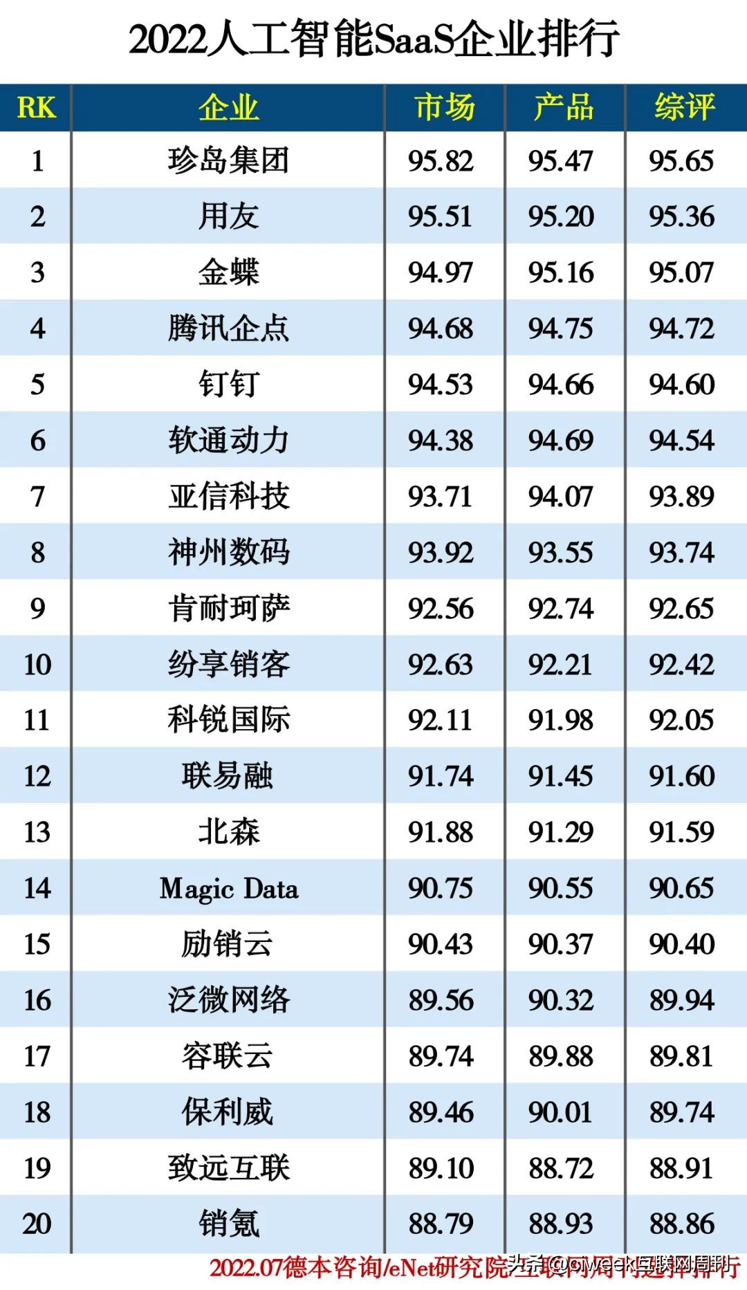 人工智能top102022,2022人工智能大学排名