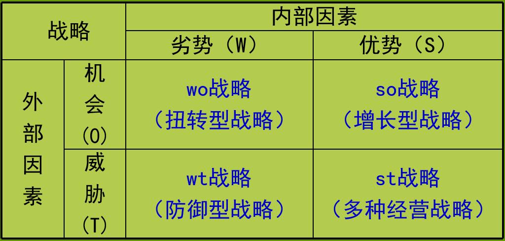 比swot更高级的分析方法,简单介绍一下swot分析法