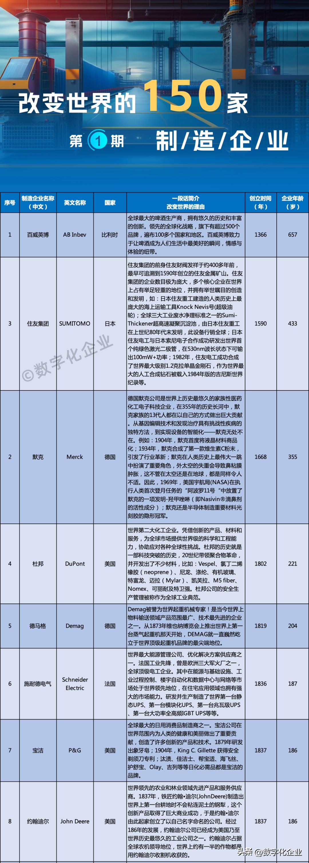 全球100大制造企业排名,改变世界的五家公司